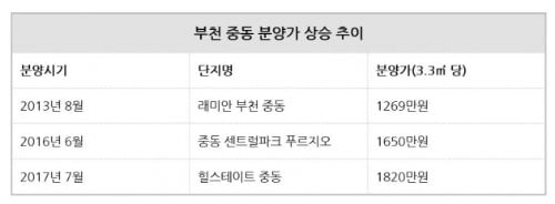 [집코노미] 고삐 풀린 수도권 비규제지역 분양가…주변 집값까지 '들썩'