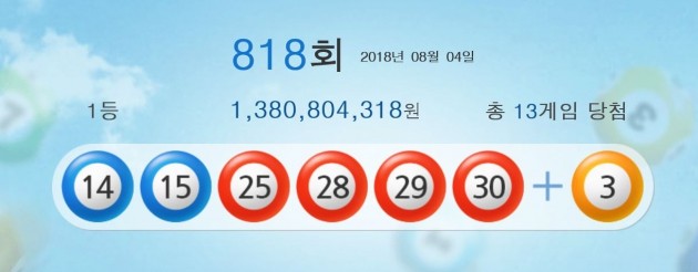 제 818회 로또 1등 당첨번호 14·15·25·28·29·30…당첨금 13억8080만원