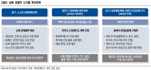 "종전 선언은 中 관련주에 긍정적…남북경협은 비핵화 이후"