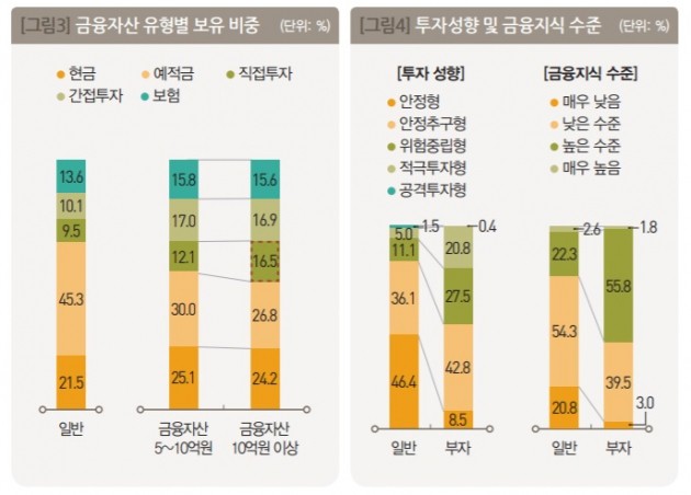 자료: KB금융지주 경영연구소 '2018 한국 부자 보고서'