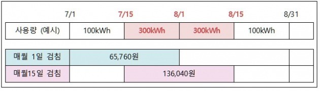 자료=검침일에 따른 요금(주택용저압) 차이 예시. 공정위 제공
