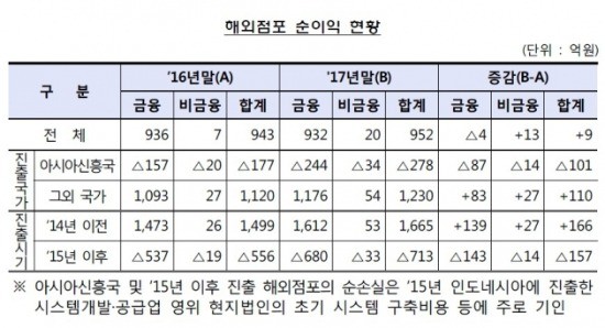 출처_금융감독원.