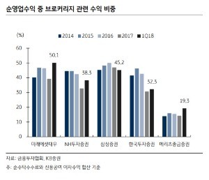 자료=KB증권