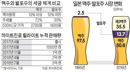 세븐일레븐 '4캔 5000원'… 유사맥주戰 불 붙어