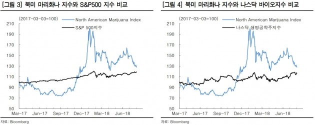 마리화나 합법화 추세…"주목할 투자 테마 형성"