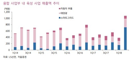 "LS산전, 하반기 수주 모멘텀…실적 성장 이어질 것"-키움