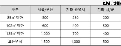 출처=주택공급에 관한 규칙 별표2