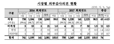 지난해 감사의견 '비적정' 상장사 32곳…6곳 상장폐지