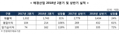 애경산업, 역대 2분기 최대 실적…영업이익 전년比 106%↑