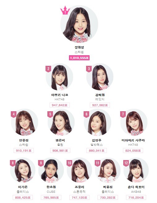 '프로듀스48' 7주차 순위 