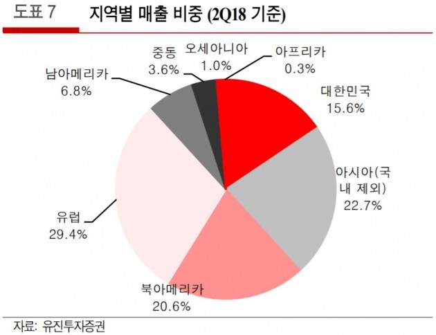 바텍, 2분기 실적 기대치 부합…안정적 성장 전망-유진