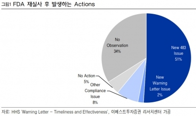 셀트리온, Form483 우려 과도…이슈 해소 전망-이베스트