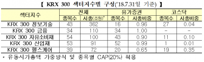 거래소, KRX300 섹터지수 오는 20일 선보인다