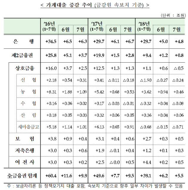 7월 가계대출 5조5000억 증가 그쳐…2금융권 주담대 감소