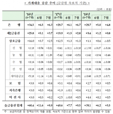 7월 가계대출 5조5000억 증가 그쳐…2금융권 주담대 감소