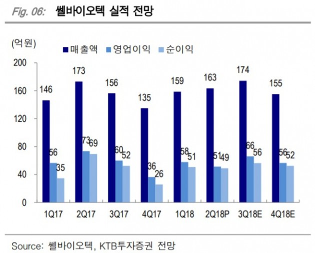 쎌바이오텍, 2분기 부진 일시적…투자의견↑-KTB