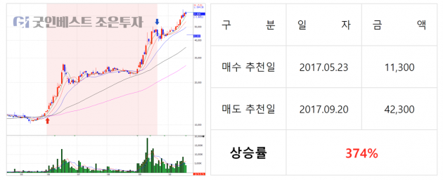 국내 최정상 실력의 전문분석팀!