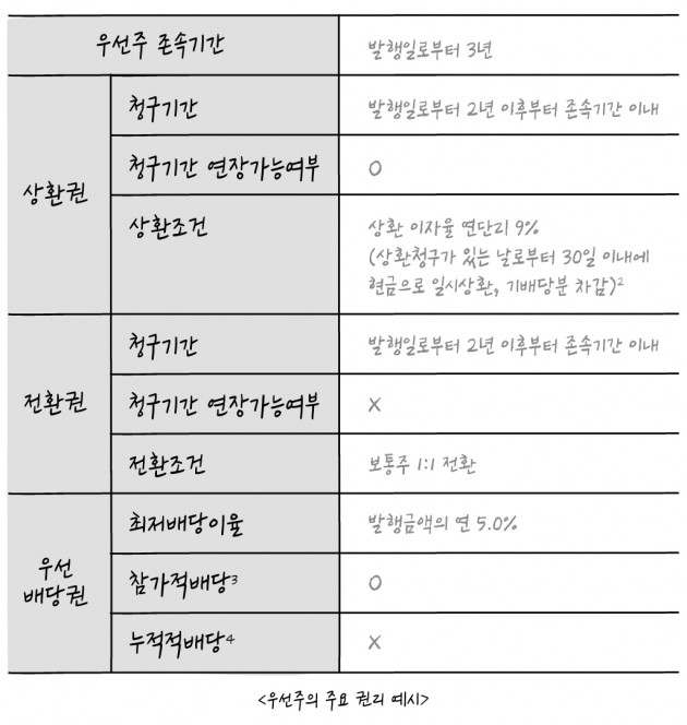 [크라우드 펀딩 꿀팁 ‘그투그’] #7.우선주 VS 보통주, 어디에 투자할까?