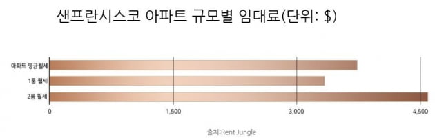 [집코노미] 살인적인 샌프란시스코 임대료, 연봉 1억도 저소득층으로 밀려