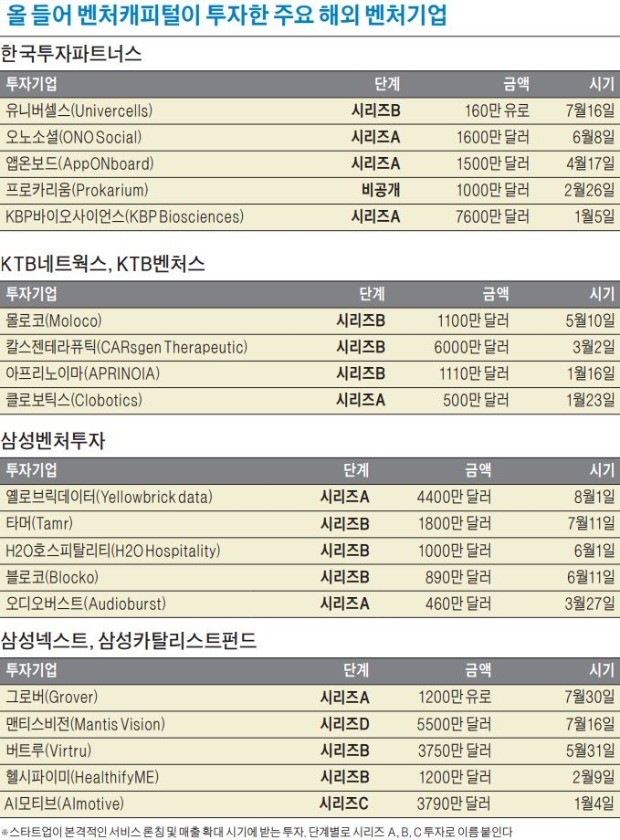 [마켓인사이트] 해외 스타트업으로 눈 돌리는 벤처캐피털… 상반기 7400억 쐈다