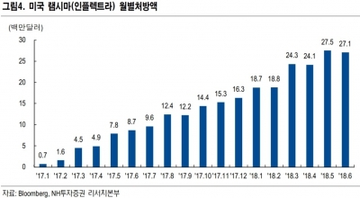 "셀트리온, 비관론 지나치다…美 침투율 증가세"-NH