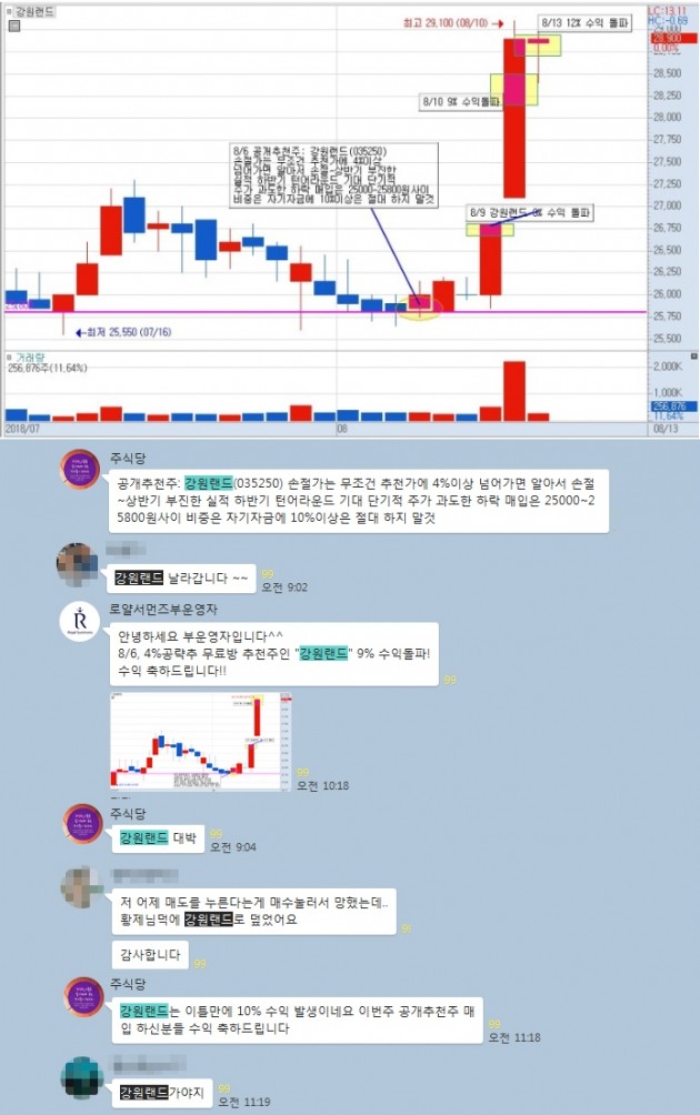 +4% 공략주 ‘강원랜드’ +12% 돌파!