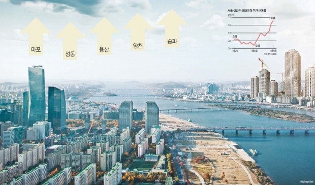 '규제 폭격'에도 서울 집값 한달째 상승… "개발 호재에 수요 꿈틀"