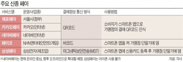 카카오·네이버·제로페이·페이코… 20여종 '페이전국시대'