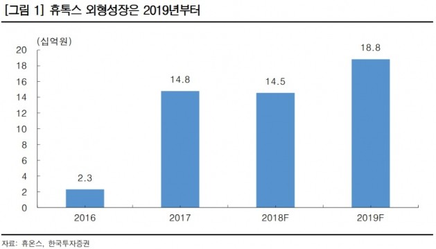 "휴온스, 2분기 실적 양호…휴톡스는 부진"-한국