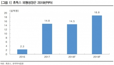 "휴온스, 2분기 실적 양호…휴톡스는 부진"-카지노 게임