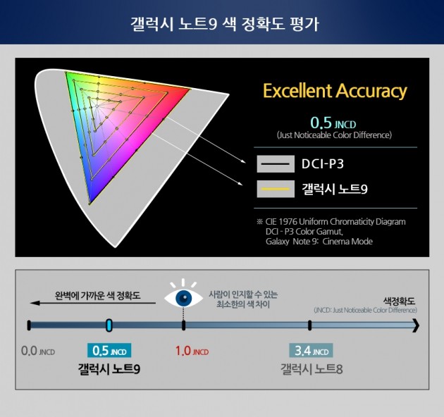 美 디스플레이메이트 "갤럭시노트9, 최고 성능 디스플레이" 