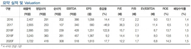 카지노 노말, 블록버스터 6개 확보…추가 성장 가능-현대차