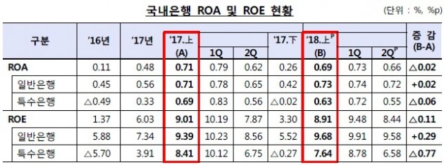 상반기 은행권 순이익 4% 증가한 8조4000억…이자이익 증가 덕