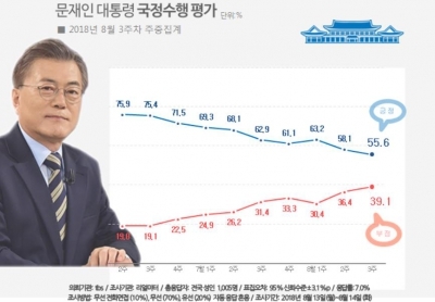 문 대통령 지지율 55.6%…부임 이후 최저치<리얼미터>