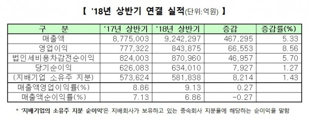 코스피 상장사 실적 성장세 꺾였다…삼성전자 의존도 '여전'