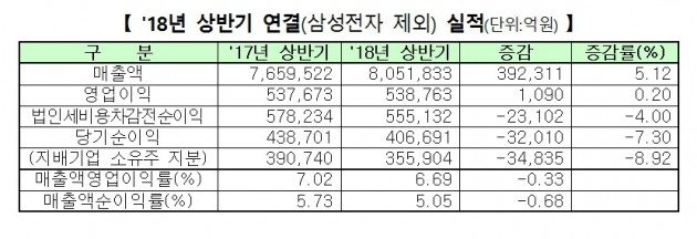 국내 상장사, 상반기 실속 없었다…삼성전자 없으면 되레 '역성장'