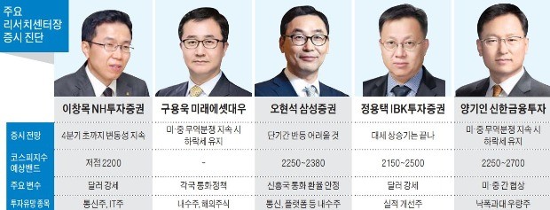 "外風에 흔들리지 않을 실적개선株에 집중을"