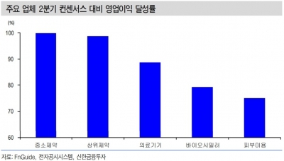 헬스케어, 주가 하락 마무리 국면…상위 제약사 선호-신한