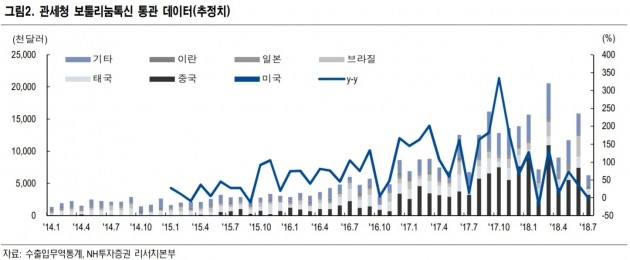 "7월 보톡스 수출 감소…성장 둔화 우려"-NH