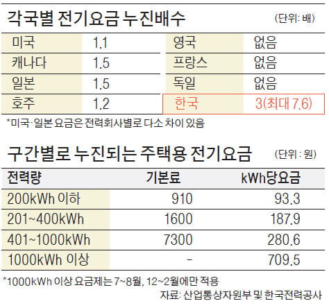 전력 소비 급증하자 주택용 전기요금 누진제 또 논란