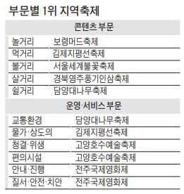 "즐길거리·먹거리 알차네"… 김제지평선축제 '만족도 1위'