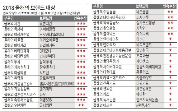 1등 브랜드, 대한민국 가치를 높이다