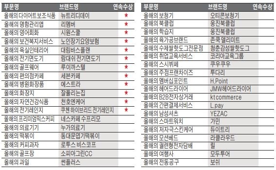 1등 브랜드, 대한민국 가치를 높이다