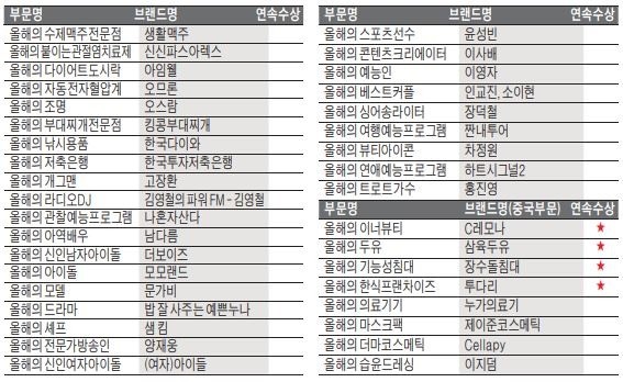 1등 브랜드, 대한민국 가치를 높이다