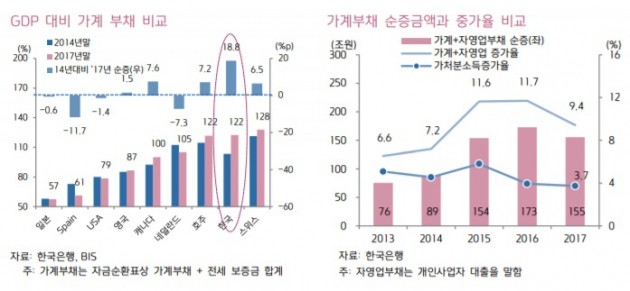 "가계부채 위험, 관리 가능 수준 넘었다"