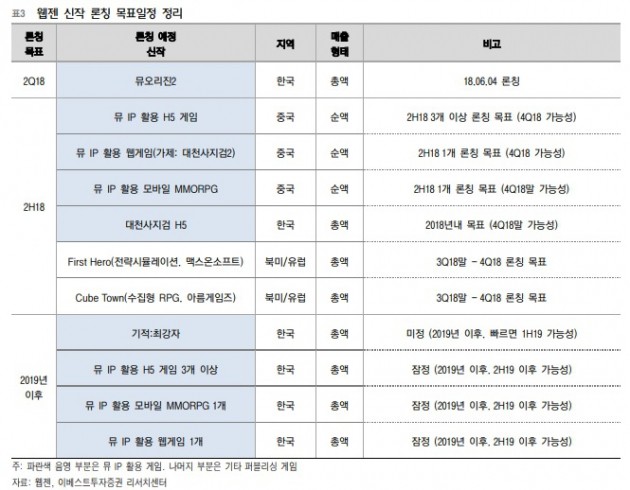 "웹젠, 실적 부진에 목표가 낮췄지만…저가매수 타이밍"-이베스트