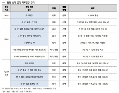 "웹젠, 실적 부진에 목표가 낮췄지만…저가매수 타이밍"-이베스트