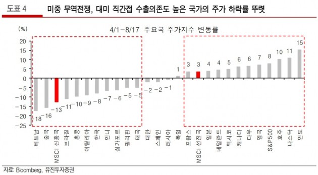 "신흥국 증시 개선, 미중 무역협상·달러가치 하락 필요"