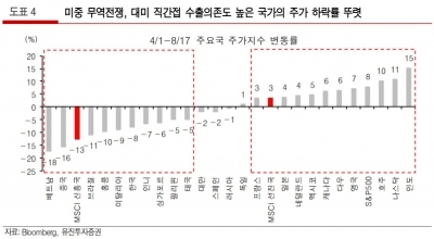 "신흥국 증시 개선, 미중 무역협상·달러가치 하락 필요"