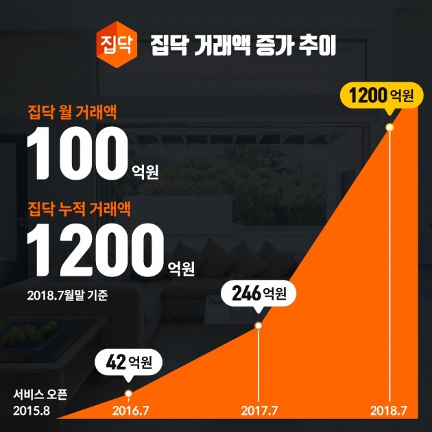 인테리어 스타트업 집닥, 월 거래액 100억원 달성